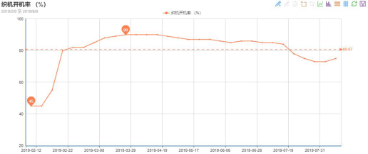 一方訂單不斷、一方貨款難要，紡織市場(chǎng)“冰火兩重天”!(圖1)